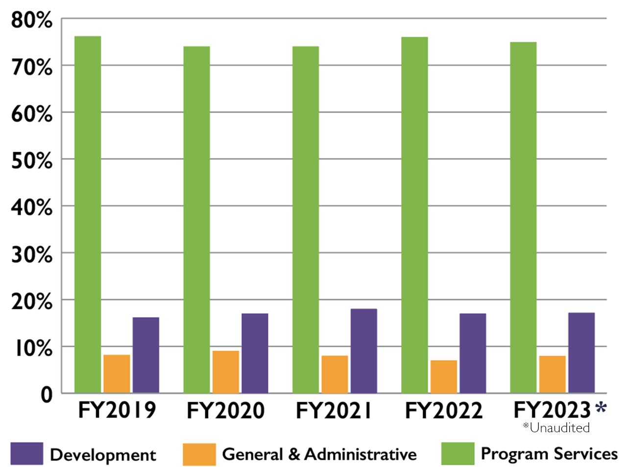 Expenses bar chart showing FY2018-FY 2023 unaudited
