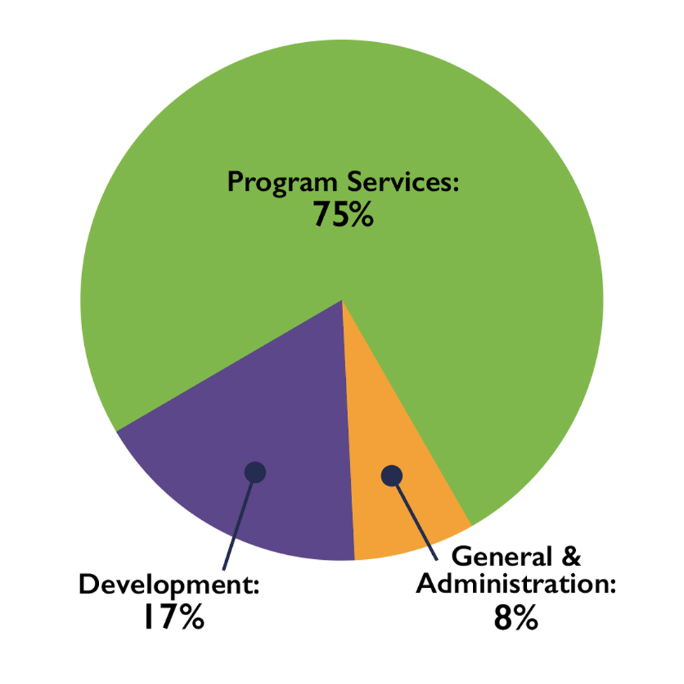 Pie chart of expenses for FY 2023 unaudited showing 75% for programming, 17% development and 8% general & administrative