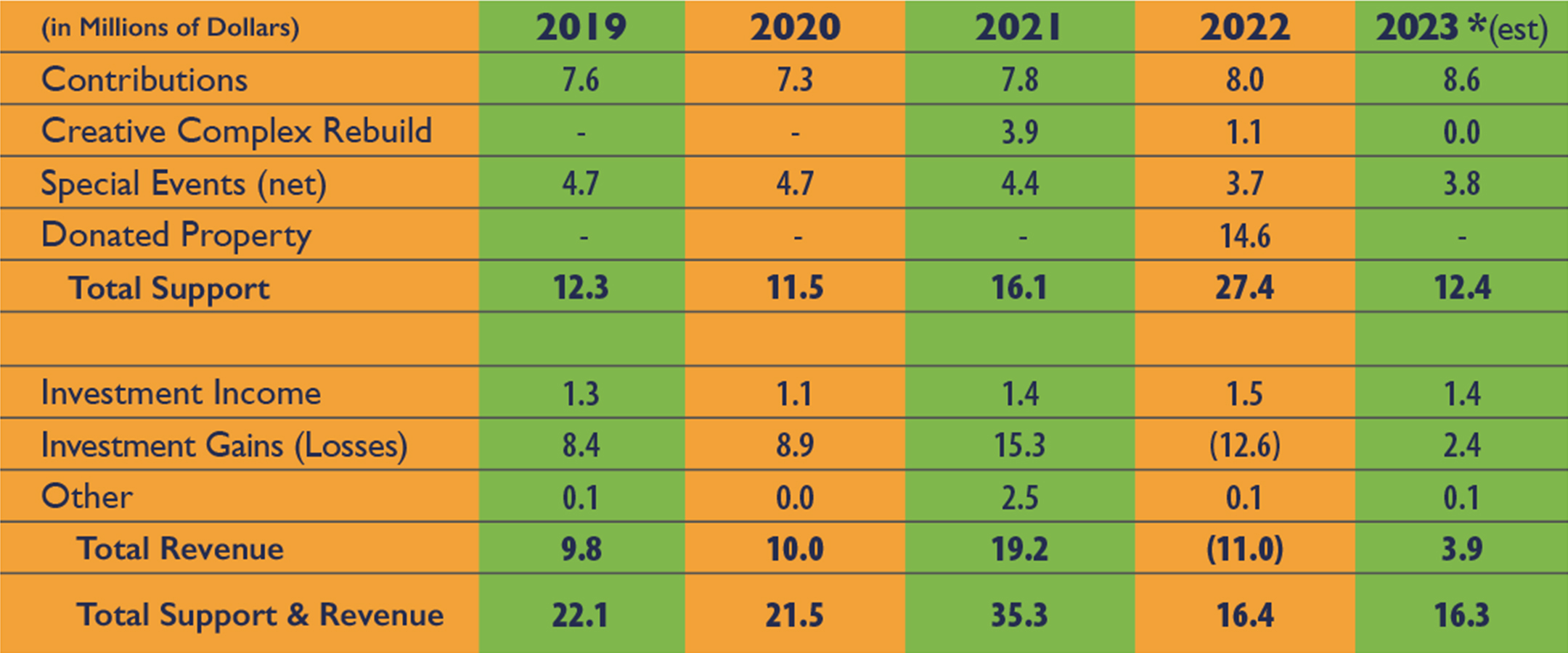 Support and revenue table for 2023 showing 16.4 million in total support & revenue