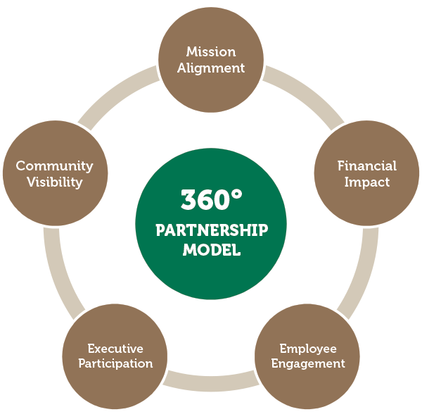 Partnership Model