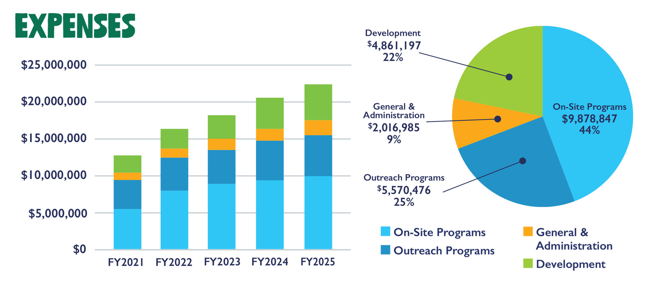 Bar chart and pie chart showing expenses by category from FY2021 to FY2025. On-Site Programs are the largest expense, followed by Outreach Programs, with smaller amounts for General & Administration and Development.